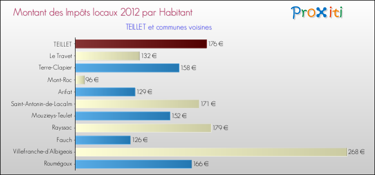 Montant des impôts locaux par Habitant pour TEILLET et les communes proches Comparaison des impôts locaux par habitant pour TEILLET et les communes voisines