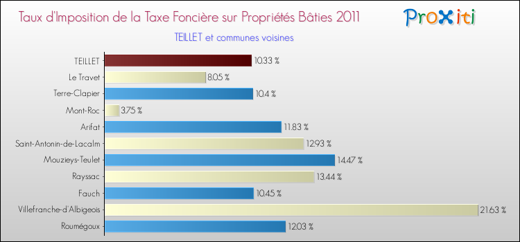 Taux d'imposition de la taxe foncière sur le bati 2011 pour TEILLET et les communes proches Comparaison des taux d'imposition de la taxe foncière sur le bati 2011 pour TEILLET et les communes voisines