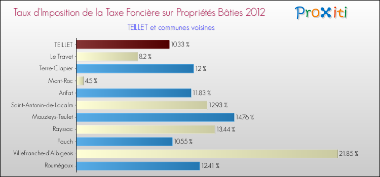 Taux d'imposition de la taxe foncière sur le bati 2012 pour TEILLET et les communes proches Comparaison des taux d'imposition de la taxe foncière sur le bati 2012 pour TEILLET et les communes voisines