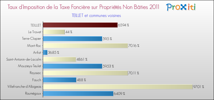 Taux d'imposition de la taxe foncière sur les immeubles et terrains non batis 2011 pour TEILLET et les communes proches Comparaison des taux d'imposition de la taxe foncière sur les immeubles et terrains non batis 2011 pour TEILLET et les communes voisines