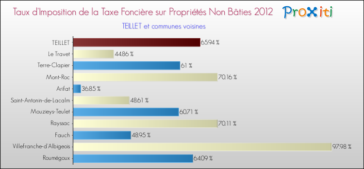 Taux d'imposition de la taxe foncière sur les immeubles et terrains non batis 2012 pour TEILLET et les communes proches Comparaison des taux d'imposition de la taxe foncière sur les immeubles et terrains non batis 2012 pour TEILLET et les communes voisines