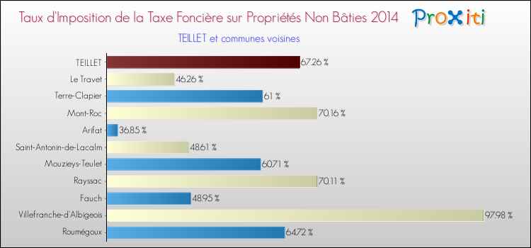 Taux d'imposition de la taxe foncière sur les immeubles et terrains non batis 2014 pour TEILLET et les communes proches Comparaison des taux d'imposition de la taxe foncière sur les immeubles et terrains non batis 2014 pour TEILLET et les communes voisines