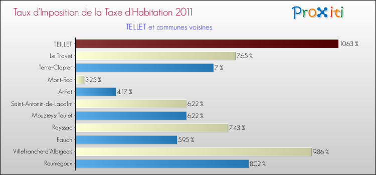 Taux d'imposition de la taxe d'habitation 2011 pour TEILLET et les communes proches Comparaison des taux d'imposition de la taxe d'habitation 2011 pour TEILLET et les communes voisines
