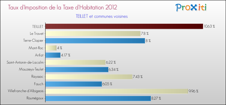 Taux d'imposition de la taxe d'habitation 2012 pour TEILLET et les communes proches Comparaison des taux d'imposition de la taxe d'habitation 2012 pour TEILLET et les communes voisines