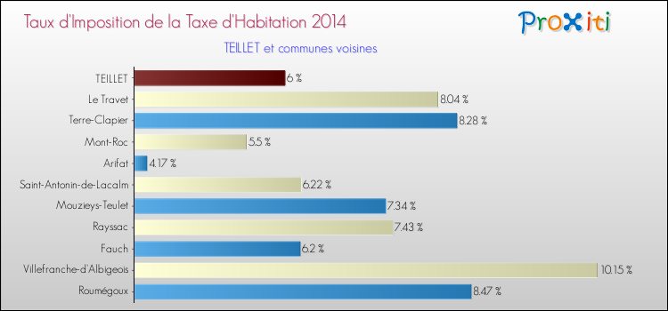 Taux d'imposition de la taxe d'habitation 2014 pour TEILLET et les communes proches Comparaison des taux d'imposition de la taxe d'habitation 2014 pour TEILLET et les communes voisines