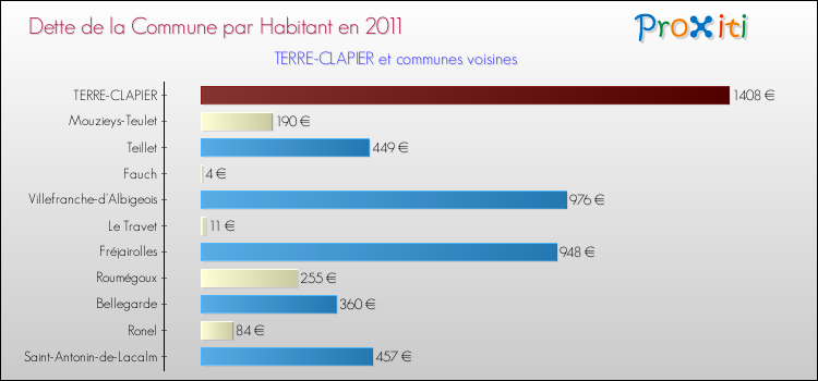 Dette par habitant de la commune en 2011 pour TERRE-CLAPIER et les communes proches Comparaison de la dette par habitant de la commune en 2011 pour TERRE-CLAPIER et les communes voisines