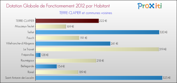 Montant des dotations globales de fonctionnement DGF par Habitant pour TERRE-CLAPIER et les communes proches Comparaison des des dotations globales de fonctionnement DGF par habitant pour TERRE-CLAPIER et les communes voisines