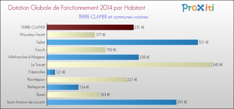 Montant des dotations globales de fonctionnement DGF par Habitant pour TERRE-CLAPIER et les communes proches en 2014. Comparaison des des dotations globales de fonctionnement DGF par habitant pour TERRE-CLAPIER et les communes voisines en 2014.