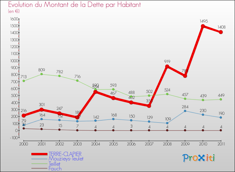 Evolution de la dette par habitant pour la commune de TERRE-CLAPIER et les communes proches Comparaison de la dette par habitant pour TERRE-CLAPIER et les communes voisines