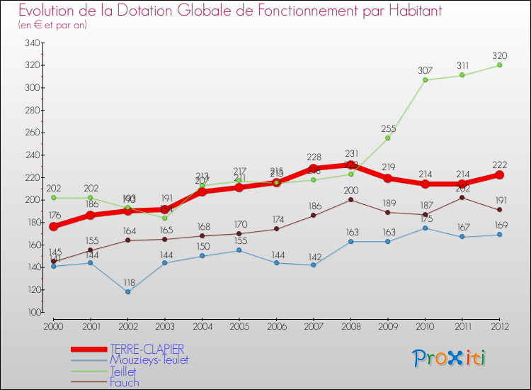 Evolution et montant de la dotation globale de fonctionnement par Habitant pour TERRE-CLAPIER et les communes proches Comparaison des dotations globales de fonctionnement par habitant pour TERRE-CLAPIER et les communes voisines