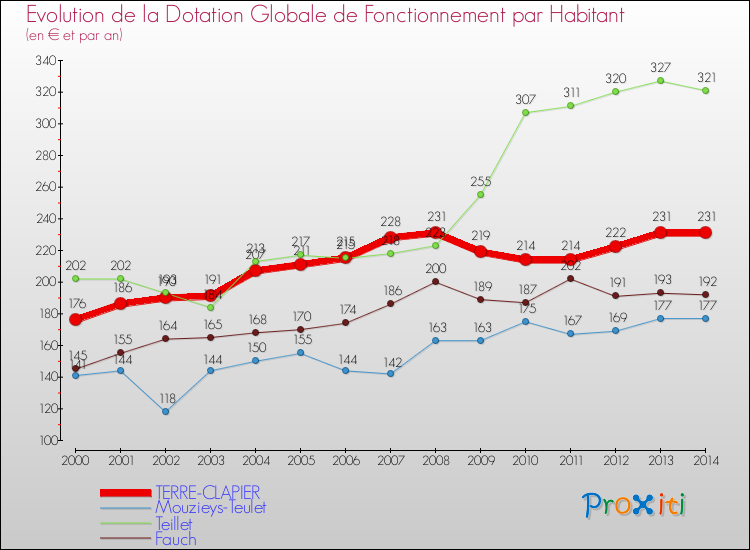 Evolution et montant de la dotation globale de fonctionnement par Habitant pour TERRE-CLAPIER et les communes proches de 2000 à 2014. Comparaison des dotations globales de fonctionnement par habitant pour TERRE-CLAPIER et les communes voisines de 2000 à 2014.