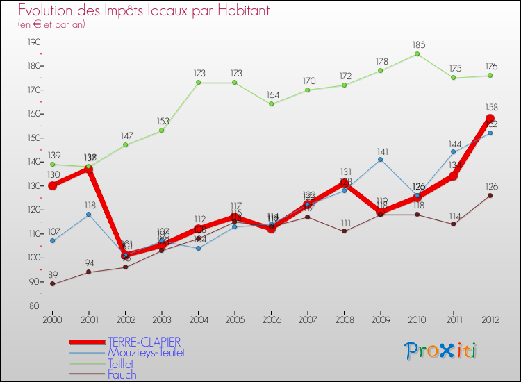 Evolution et montant des impôts locaux par Habitant pour TERRE-CLAPIER et les communes proches Comparaison des impôts locaux par habitant pour TERRE-CLAPIER et les communes voisines