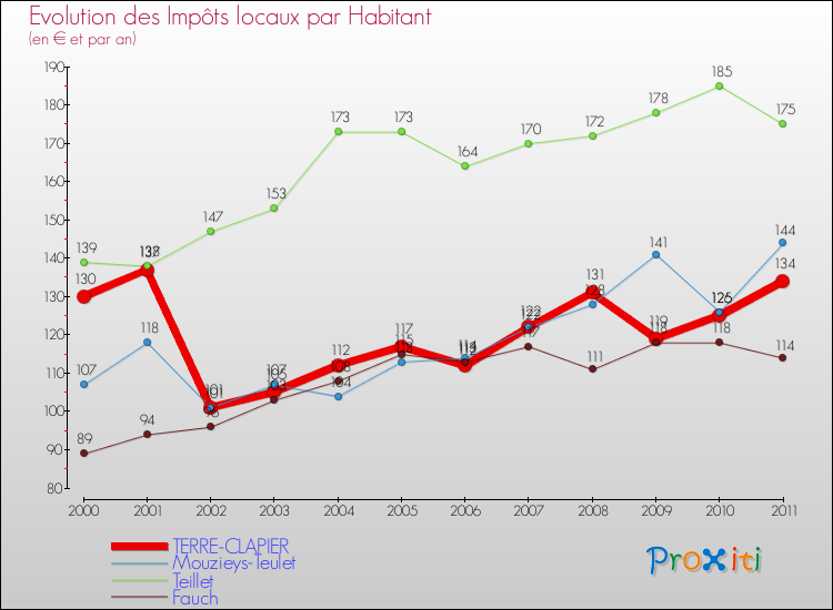 Evolution et montant des impôts locaux par Habitant pour TERRE-CLAPIER et les communes proches Comparaison des impôts locaux par habitant pour TERRE-CLAPIER et les communes voisines