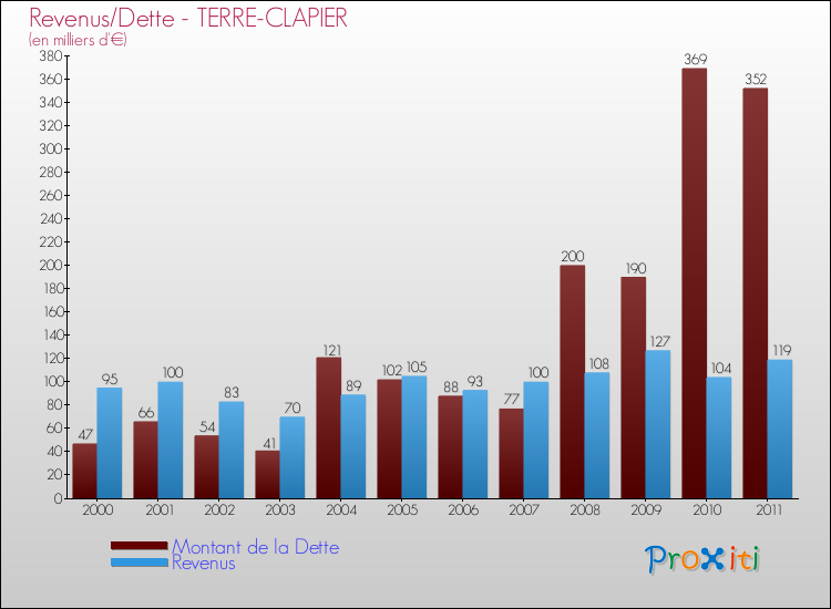 Evolution comparée de la dette et des revenus pour la commune de TERRE-CLAPIER de 2000 à 2011 Comparaison de la dette et des revenus pour TERRE-CLAPIER de 2000 à 2011