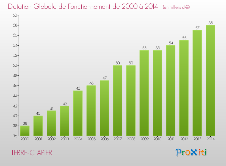 Evolution du montant de la Dotation Globale de Fonctionnement pour la commune de TERRE-CLAPIER de 2000 à 2014 Evolution du montant de la Dotation Globale de Fonctionnement pour TERRE-CLAPIER de 2000 à 2014