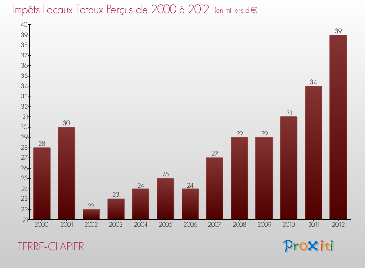 Evolution des Impôts Locaux pour la commune de TERRE-CLAPIER de 2000 à 2012 Evolution des Impôts Locaux pour TERRE-CLAPIER de 2000 à 2012