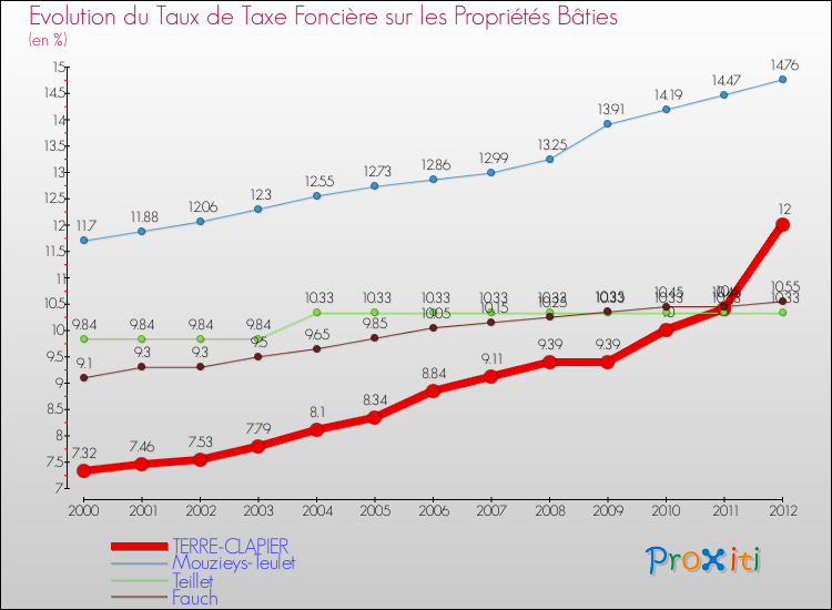 Evolution du taux de la taxe foncière sur le bati pour TERRE-CLAPIER et les communes proches de 2000 à 2012 Comparaison des taux de taxe foncière sur le bati pour TERRE-CLAPIER et les communes voisines de 2000 à 2012