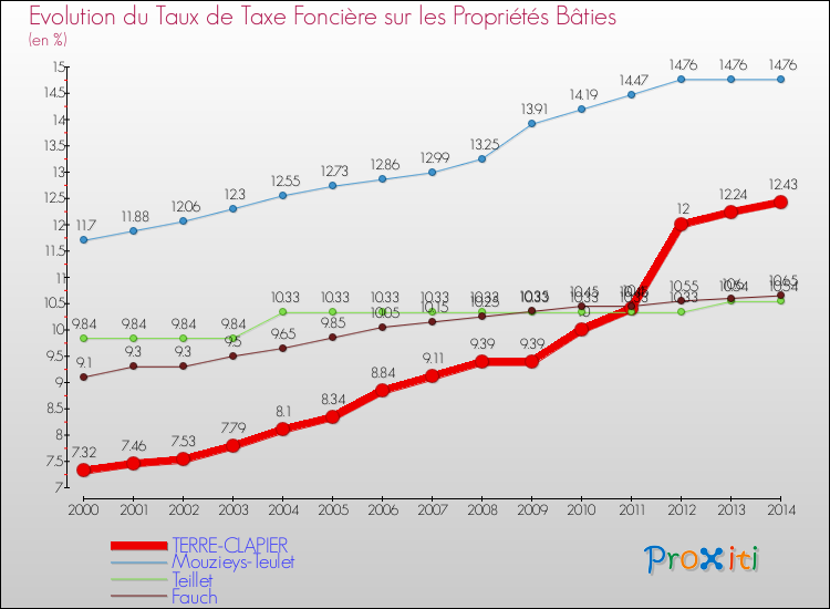 Evolution du taux de la taxe foncière sur le bati pour TERRE-CLAPIER et les communes proches de 2000 à 2014 Comparaison des taux de taxe foncière sur le bati pour TERRE-CLAPIER et les communes voisines de 2000 à 2014