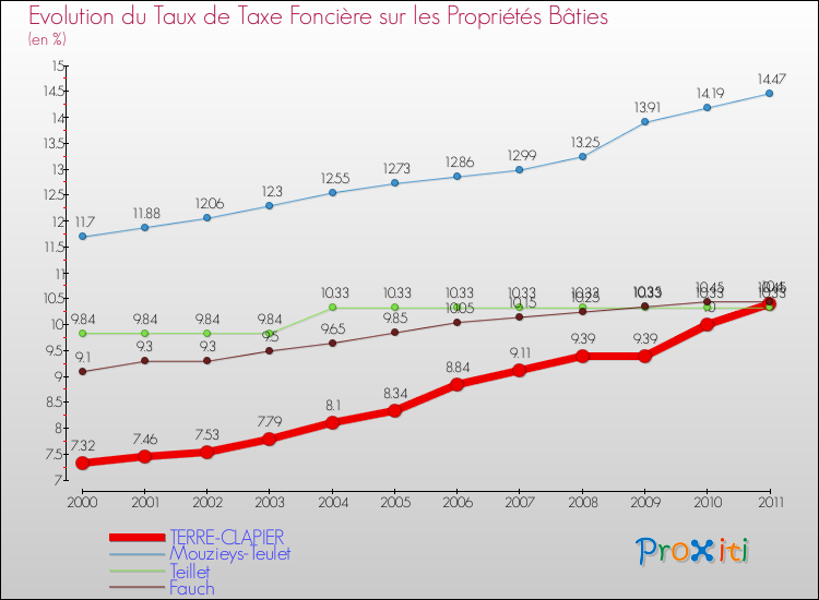 Evolution du taux de la taxe foncière sur le bati pour TERRE-CLAPIER et les communes proches Comparaison des taux de taxe foncière sur le bati pour TERRE-CLAPIER et les communes voisines