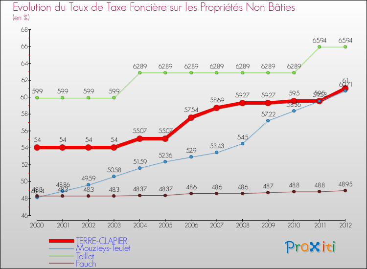 Evolution du taux de la taxe foncière sur les immeubles et terrains non batis pour TERRE-CLAPIER et les communes proches de 2000 à 2012 Comparaison des taux de la taxe foncière sur les immeubles et terrains non batis pour TERRE-CLAPIER et les communes voisines de 2000 à 2012