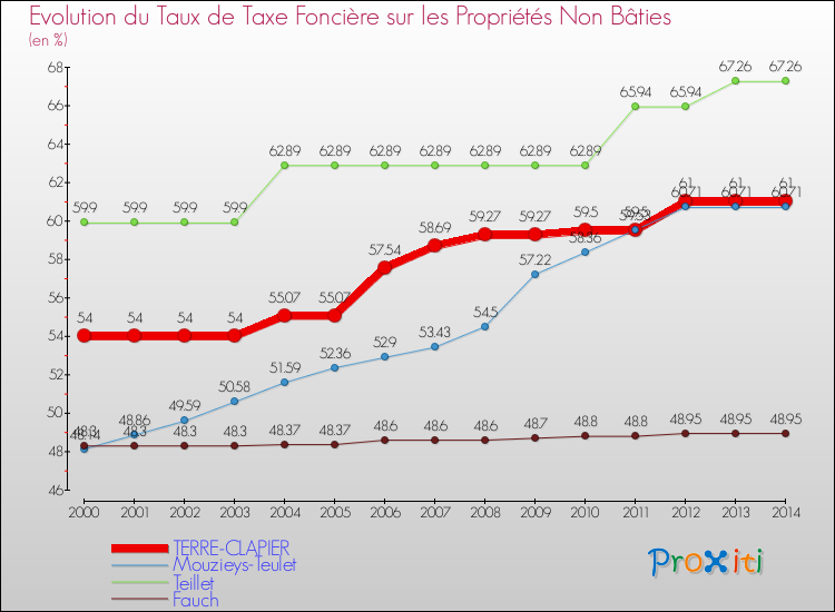 Evolution du taux de la taxe foncière sur les immeubles et terrains non batis pour TERRE-CLAPIER et les communes proches de 2000 à 2014 Comparaison des taux de la taxe foncière sur les immeubles et terrains non batis pour TERRE-CLAPIER et les communes voisines de 2000 à 2014