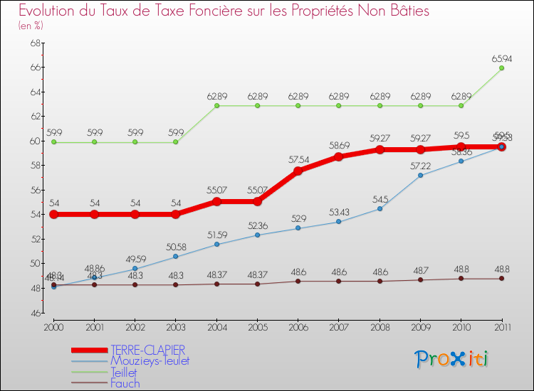 Evolution du taux de la taxe foncière sur les immeubles et terrains non batis pour TERRE-CLAPIER et les communes proches Comparaison des taux de la taxe foncière sur les immeubles et terrains non batis pour TERRE-CLAPIER et les communes voisines