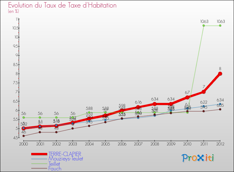 Evolution du taux de la taxe d'habitation pour TERRE-CLAPIER et les communes proches Comparaison des taux de la taxe d'habitation pour TERRE-CLAPIER et les communes voisines