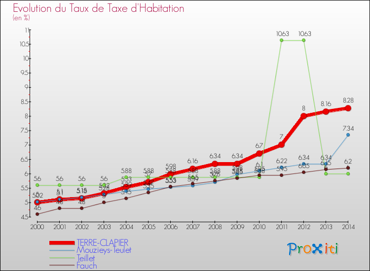 Evolution du taux de la taxe d'habitation pour TERRE-CLAPIER et les communes proches de 2000 à 2014 Comparaison des taux de la taxe d'habitation pour TERRE-CLAPIER et les communes voisines de 2000 à 2014