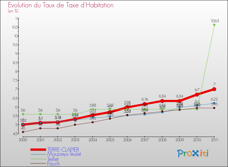 Evolution du taux de la taxe d'habitation pour TERRE-CLAPIER et les communes proches Comparaison des taux de la taxe d'habitation pour TERRE-CLAPIER et les communes voisines