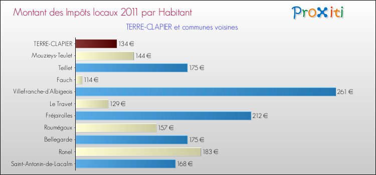 Montant des impôts locaux par Habitant pour TERRE-CLAPIER et les communes proches Comparaison des impôts locaux par habitant pour TERRE-CLAPIER et les communes voisines