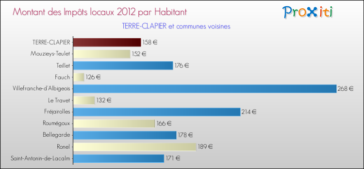 Montant des impôts locaux par Habitant pour TERRE-CLAPIER et les communes proches Comparaison des impôts locaux par habitant pour TERRE-CLAPIER et les communes voisines