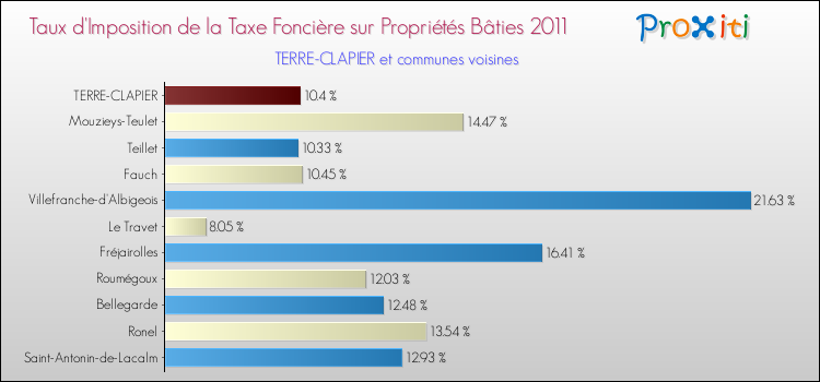 Taux d'imposition de la taxe foncière sur le bati 2011 pour TERRE-CLAPIER et les communes proches Comparaison des taux d'imposition de la taxe foncière sur le bati 2011 pour TERRE-CLAPIER et les communes voisines