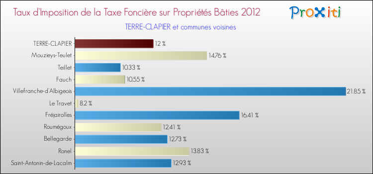 Taux d'imposition de la taxe foncière sur le bati 2012 pour TERRE-CLAPIER et les communes proches Comparaison des taux d'imposition de la taxe foncière sur le bati 2012 pour TERRE-CLAPIER et les communes voisines