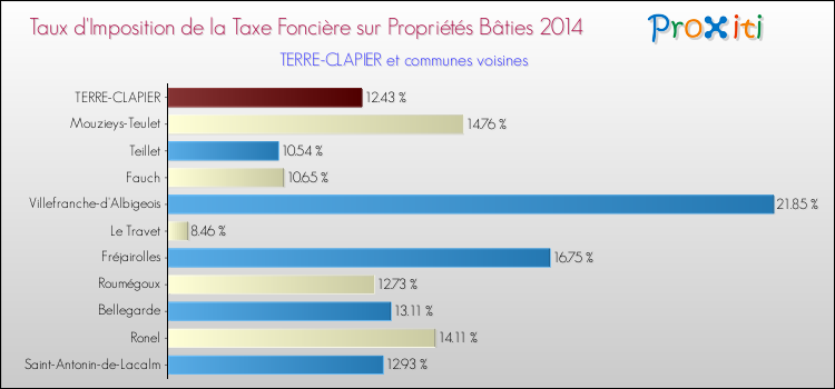 Taux d'imposition de la taxe foncière sur le bati 2014 pour TERRE-CLAPIER et les communes proches Comparaison des taux d'imposition de la taxe foncière sur le bati 2014 pour TERRE-CLAPIER et les communes voisines