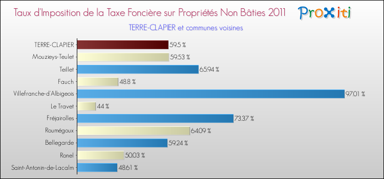 Taux d'imposition de la taxe foncière sur les immeubles et terrains non batis 2011 pour TERRE-CLAPIER et les communes proches Comparaison des taux d'imposition de la taxe foncière sur les immeubles et terrains non batis 2011 pour TERRE-CLAPIER et les communes voisines