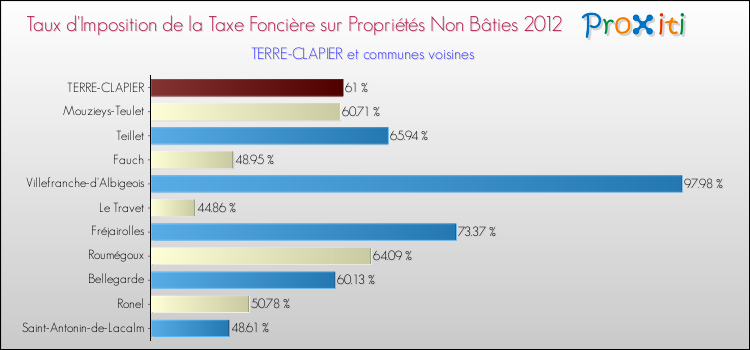 Taux d'imposition de la taxe foncière sur les immeubles et terrains non batis 2012 pour TERRE-CLAPIER et les communes proches Comparaison des taux d'imposition de la taxe foncière sur les immeubles et terrains non batis 2012 pour TERRE-CLAPIER et les communes voisines