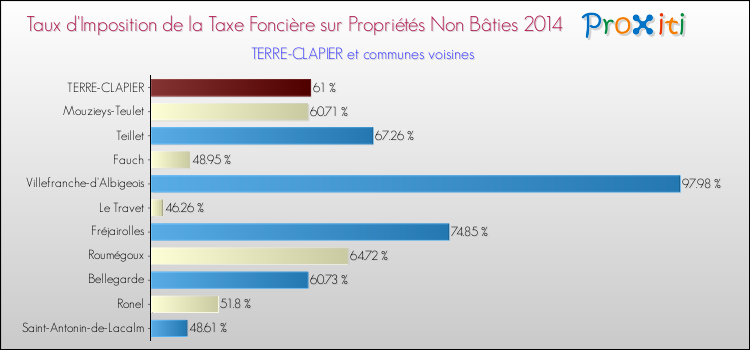 Taux d'imposition de la taxe foncière sur les immeubles et terrains non batis 2014 pour TERRE-CLAPIER et les communes proches Comparaison des taux d'imposition de la taxe foncière sur les immeubles et terrains non batis 2014 pour TERRE-CLAPIER et les communes voisines