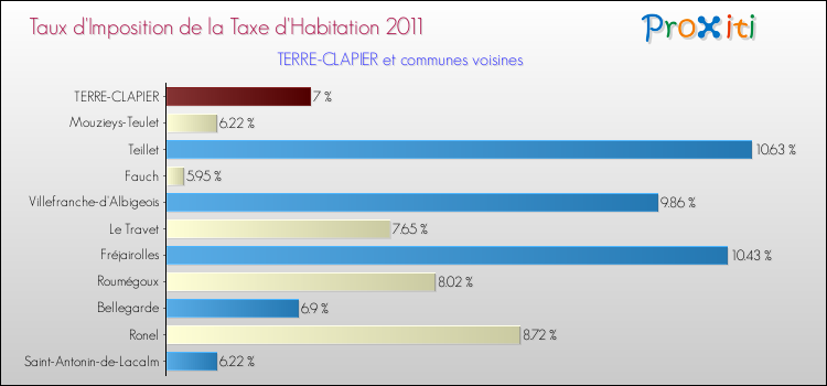 Taux d'imposition de la taxe d'habitation 2011 pour TERRE-CLAPIER et les communes proches Comparaison des taux d'imposition de la taxe d'habitation 2011 pour TERRE-CLAPIER et les communes voisines