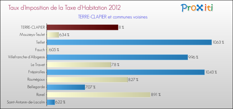 Taux d'imposition de la taxe d'habitation 2012 pour TERRE-CLAPIER et les communes proches Comparaison des taux d'imposition de la taxe d'habitation 2012 pour TERRE-CLAPIER et les communes voisines