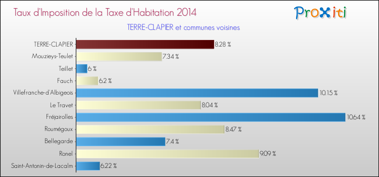 Taux d'imposition de la taxe d'habitation 2014 pour TERRE-CLAPIER et les communes proches Comparaison des taux d'imposition de la taxe d'habitation 2014 pour TERRE-CLAPIER et les communes voisines