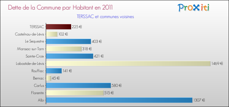 Dette par habitant de la commune en 2011 pour TERSSAC et les communes proches Comparaison de la dette par habitant de la commune en 2011 pour TERSSAC et les communes voisines