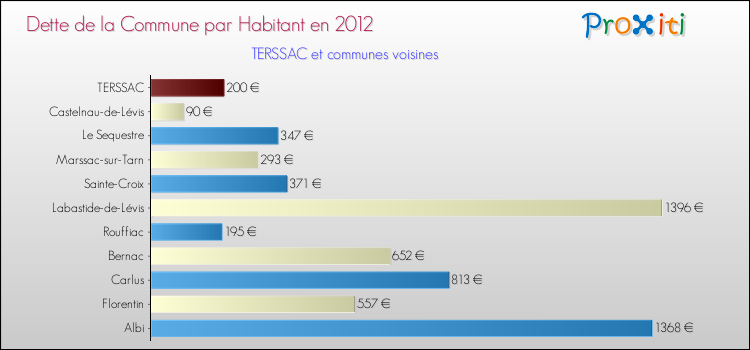 Dette par habitant de la commune en 2012 pour TERSSAC et les communes proches Comparaison de la dette par habitant de la commune en 2012 pour TERSSAC et les communes voisines