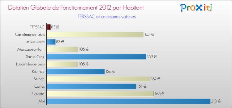 Montant des dotations globales de fonctionnement DGF par Habitant pour TERSSAC et les communes proches Comparaison des des dotations globales de fonctionnement DGF par habitant pour TERSSAC et les communes voisines