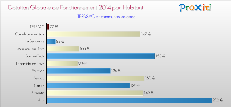 Montant des dotations globales de fonctionnement DGF par Habitant pour TERSSAC et les communes proches en 2014. Comparaison des des dotations globales de fonctionnement DGF par habitant pour TERSSAC et les communes voisines en 2014.