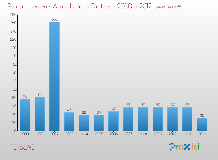Evolution de l'annuité de la dette pour la commune de TERSSAC de 2000 à 2012 Annuités de la dette pour TERSSAC de 2000 à 2012