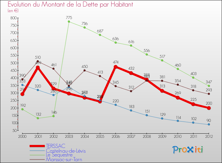 Evolution de la dette par habitant pour la commune de TERSSAC et les communes proches de 2000 à 2012 Comparaison de la dette par habitant pour TERSSAC et les communes voisines de 2000 à 2012