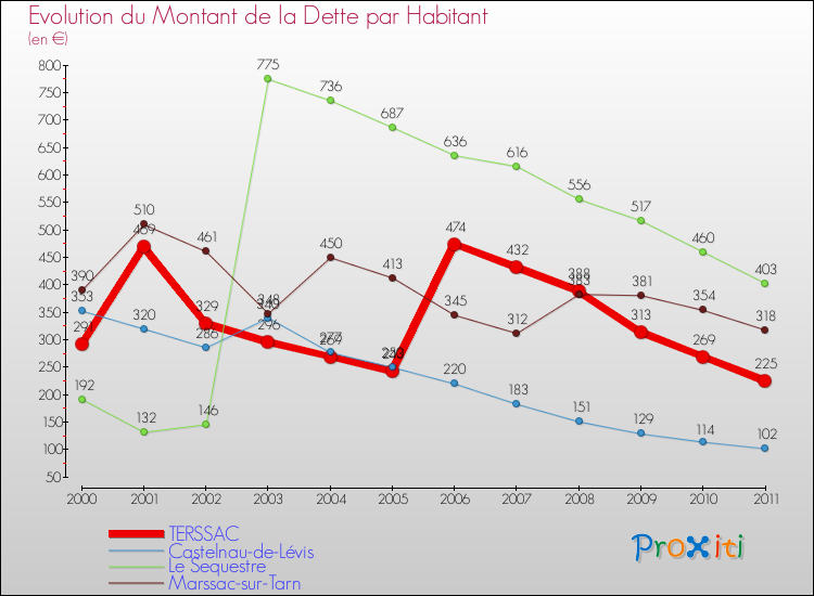 Evolution de la dette par habitant pour la commune de TERSSAC et les communes proches Comparaison de la dette par habitant pour TERSSAC et les communes voisines