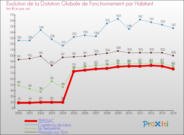 Evolution et montant de la dotation globale de fonctionnement par Habitant pour TERSSAC et les communes proches de 2000 à 2014. Comparaison des dotations globales de fonctionnement par habitant pour TERSSAC et les communes voisines de 2000 à 2014.