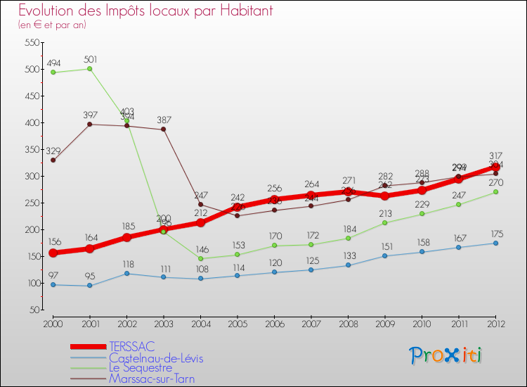Evolution et montant des impôts locaux par Habitant pour TERSSAC et les communes proches Comparaison des impôts locaux par habitant pour TERSSAC et les communes voisines