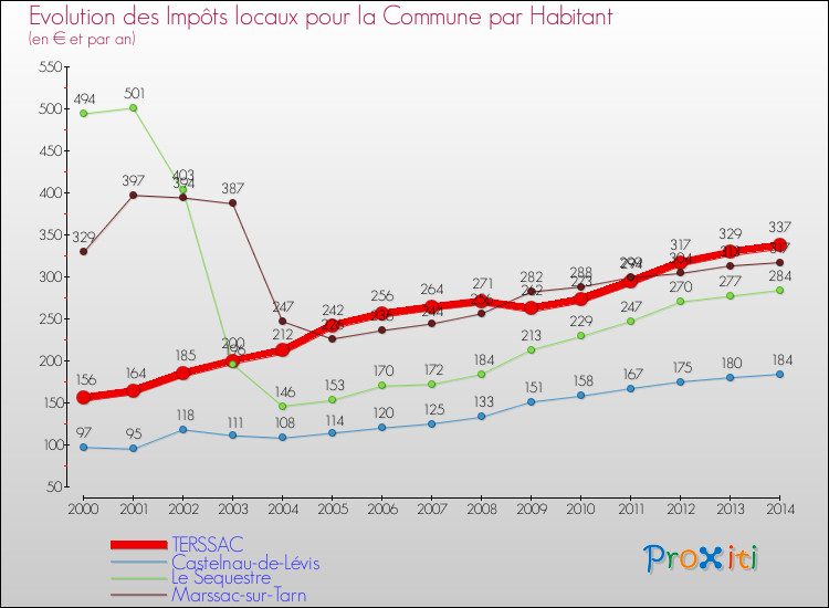 Evolution et montant des impôts locaux par Habitant pour TERSSAC et les communes proches de 2000 à 2014 Comparaison des impôts locaux par habitant pour TERSSAC et les communes voisines de 2000 à 2014